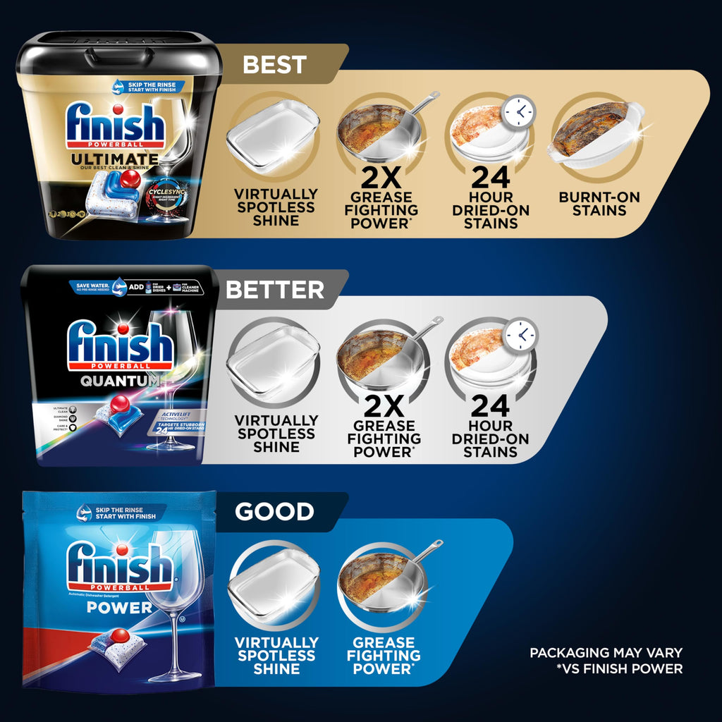 Finish Quantum Dishwasher Pods, No Pre-Rinse Dishwasher Detergent Soap Removes 24HR Dried-On Stain and Grease, Leaving a Virtually Spotless Shine,168 Count, Pack of 2